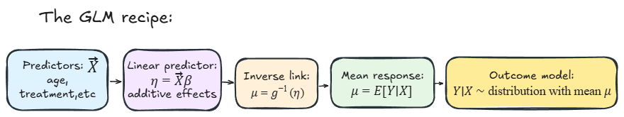 A hand-drawn left-to-right pipeline: predictors, linear predictor, link function, expected response, and observed outcome distribution.