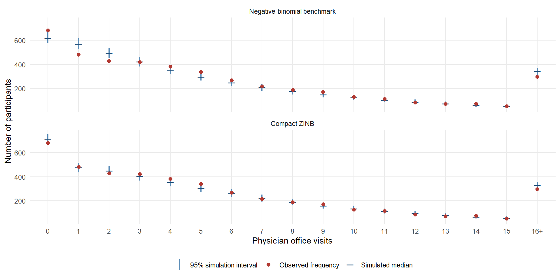 Two panels compare observed visit-count frequencies with simulation intervals for negative binomial and compact ZINB. Negative binomial simulates too few zeros and too many counts of one and two. Compact ZINB aligns much more closely with the observed zero and low-count frequencies, although aggregate agreement does not remove conditional residual departures.