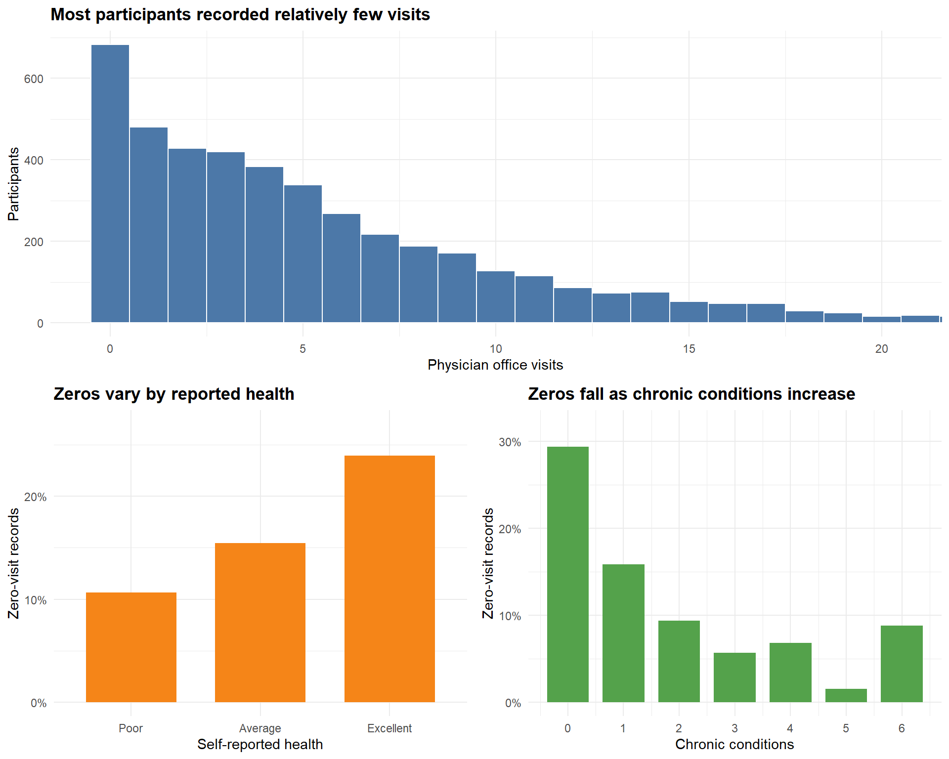 A three-panel figure. The top panel shows a right-skewed histogram of office visits with zero as the most common count. The lower panels show that zero visits are most common among people reporting excellent health and become less common as the number of chronic conditions increases.