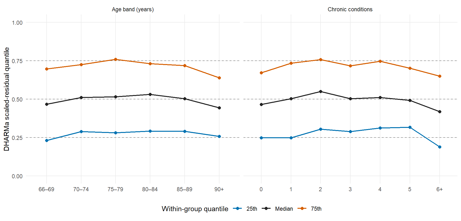 Two line charts show the 25th, median, and 75th DHARMa residual quantiles. Residual quantiles drift downward in the oldest age bands and vary across chronic-condition groups instead of remaining on their uniform reference lines.