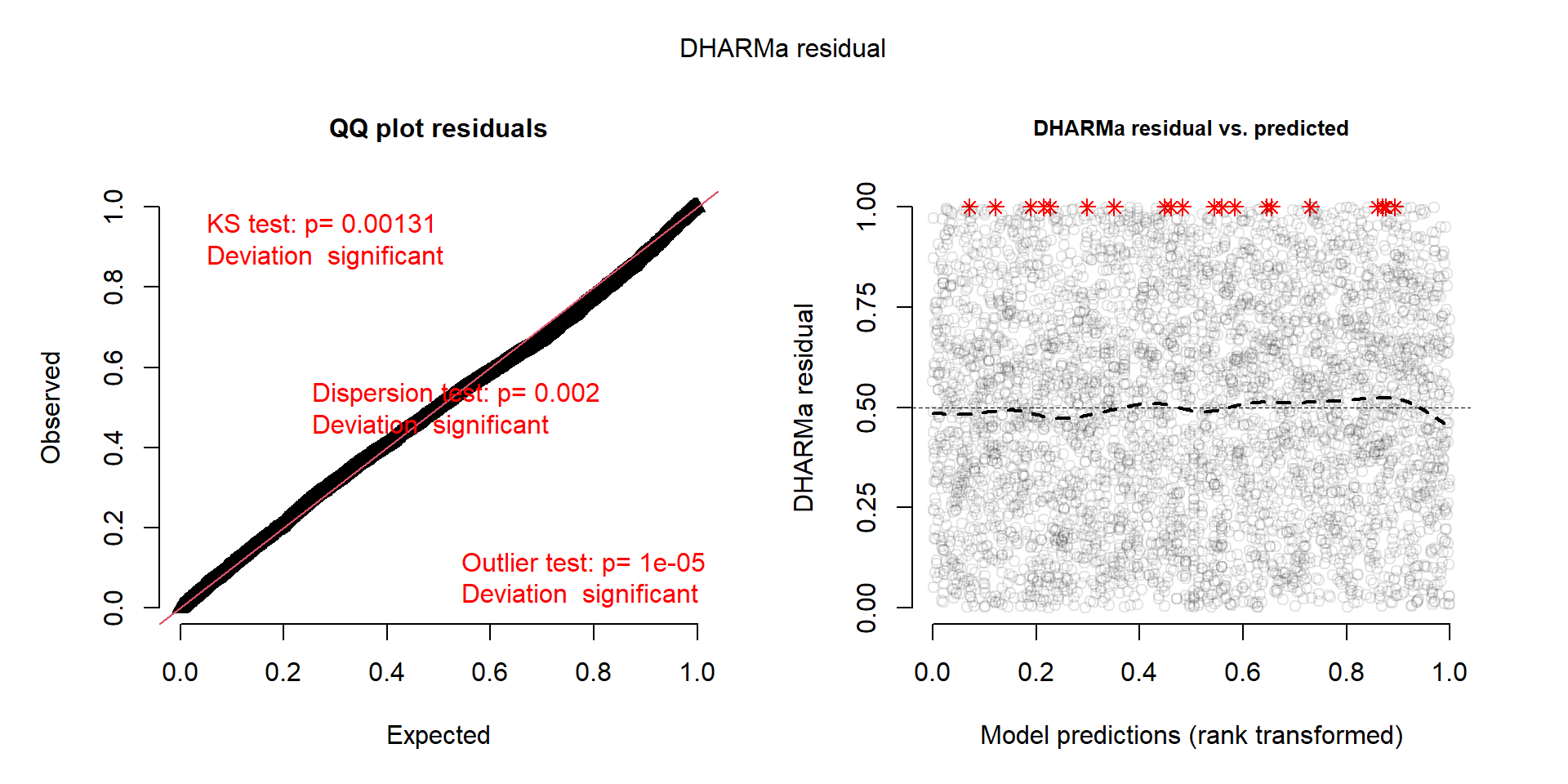 Two DHARMa panels for compact ZINB. The left compares observed residual quantiles with expected uniform quantiles and reports significant uniformity, dispersion, and outlier checks. The right shows scaled residual points against rank-transformed predictions. A black smoother stays near one-half but bends slightly at the ends, and observations outside the range of all their simulated values are marked with red stars.