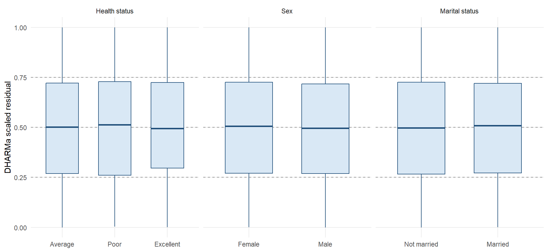 Three panels contain residual boxplots for health-status, sex, and marital-status groups. Group medians and interquartile ranges are broadly similar, with no pronounced between-group shift despite the model's overall residual departures.